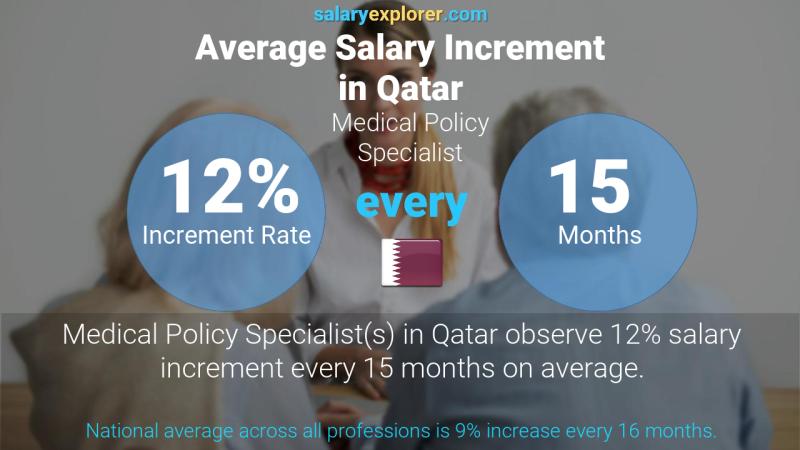 Annual Salary Increment Rate Qatar Medical Policy Specialist