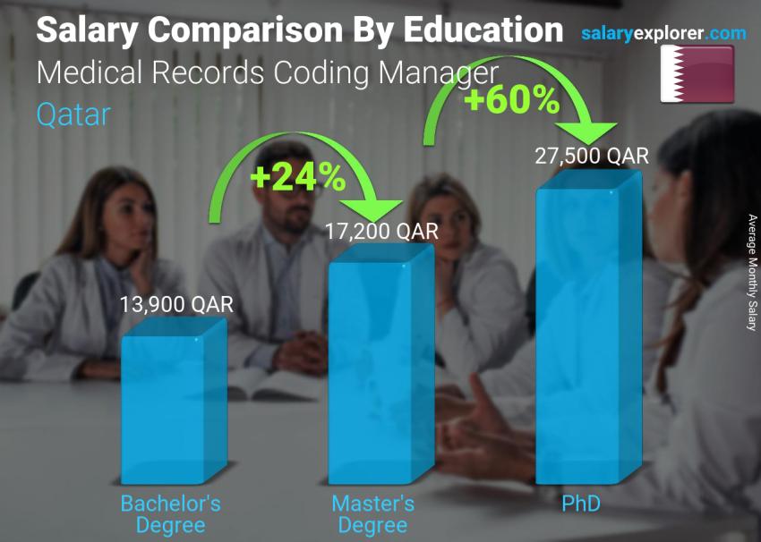 Salary comparison by education level monthly Qatar Medical Records Coding Manager