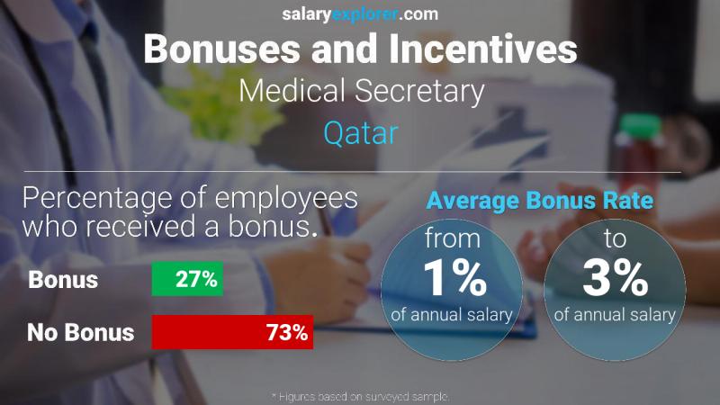 Annual Salary Bonus Rate Qatar Medical Secretary