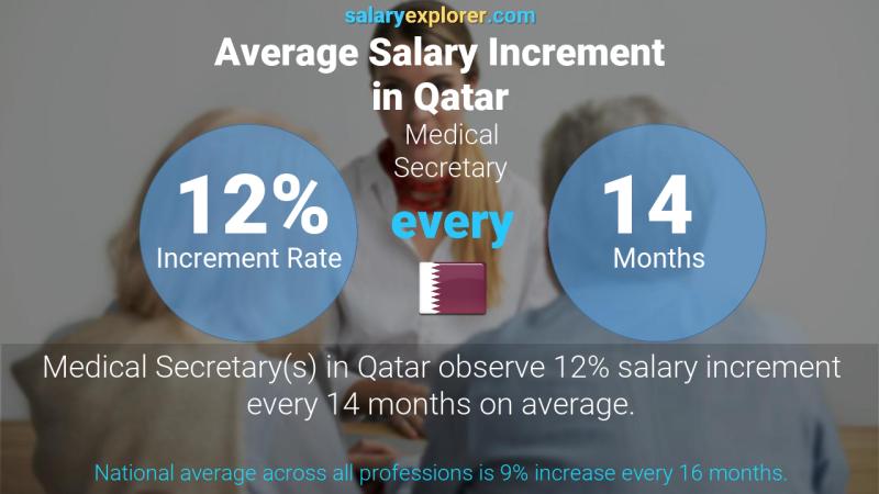 Annual Salary Increment Rate Qatar Medical Secretary