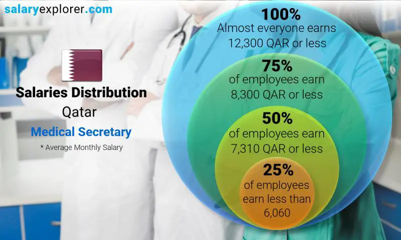 Median and salary distribution Qatar Medical Secretary monthly