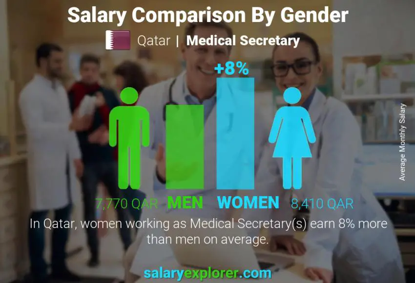 Salary comparison by gender Qatar Medical Secretary monthly