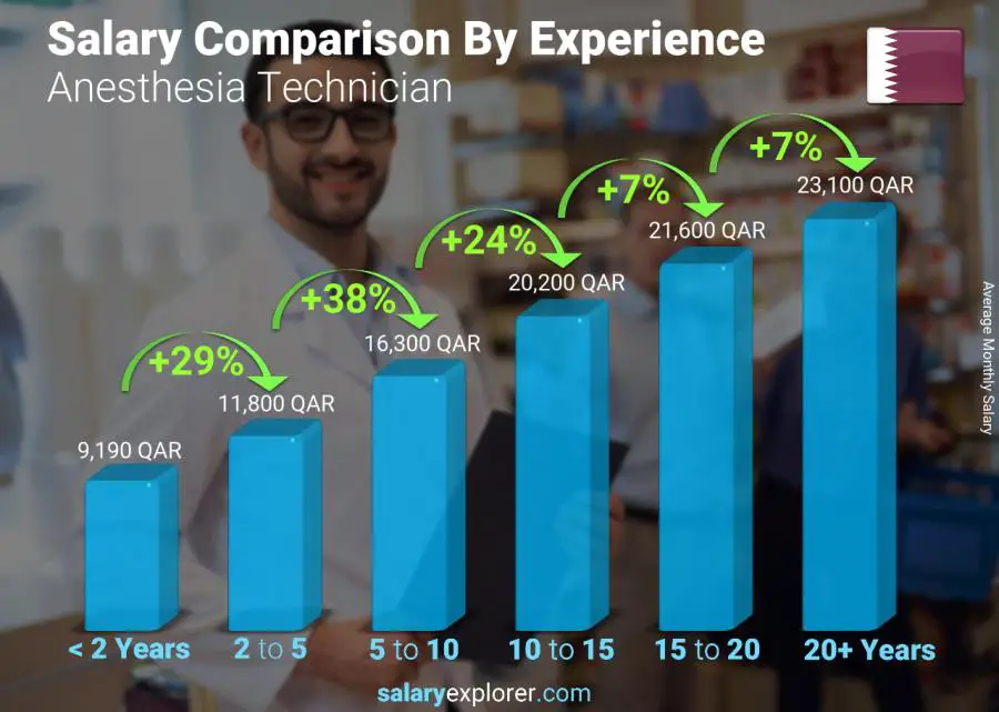 Salary comparison by years of experience monthly Qatar Anesthesia Technician