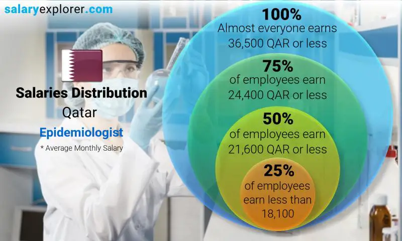 Median and salary distribution Qatar Epidemiologist monthly