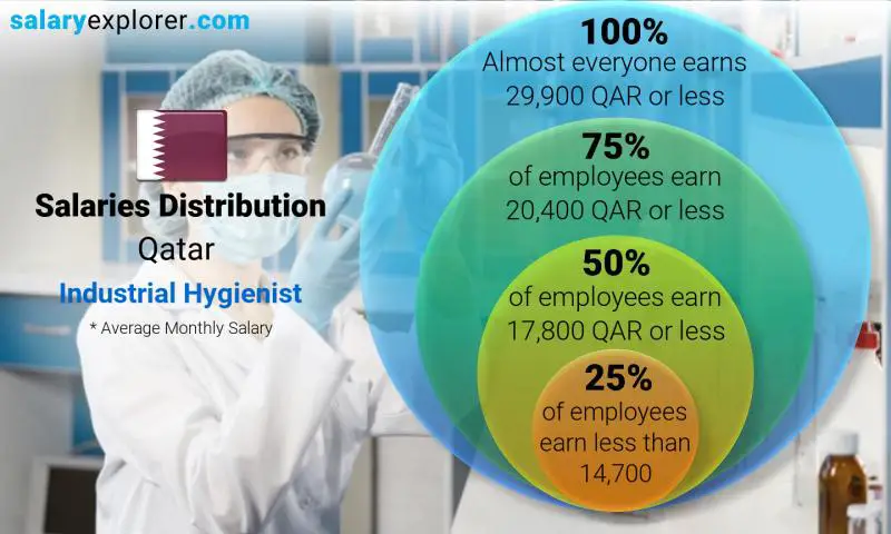 Median and salary distribution Qatar Industrial Hygienist monthly