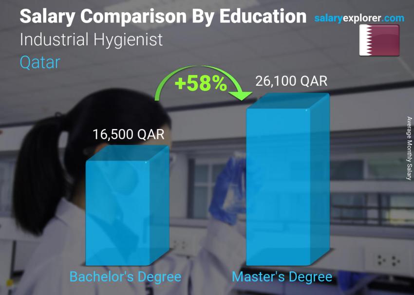 Salary comparison by education level monthly Qatar Industrial Hygienist