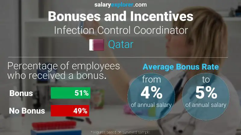 Annual Salary Bonus Rate Qatar Infection Control Coordinator