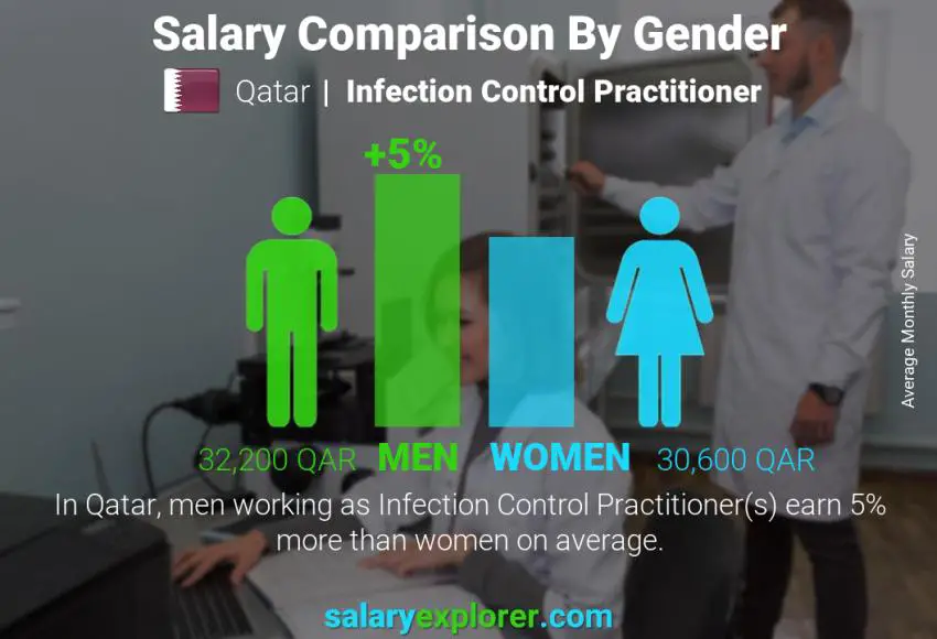 Salary comparison by gender Qatar Infection Control Practitioner monthly