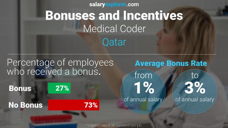 Annual Salary Bonus Rate Qatar Medical Coder