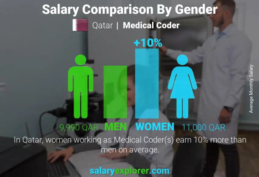 Salary comparison by gender Qatar Medical Coder monthly