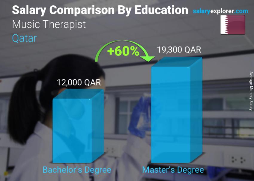 Salary comparison by education level monthly Qatar Music Therapist