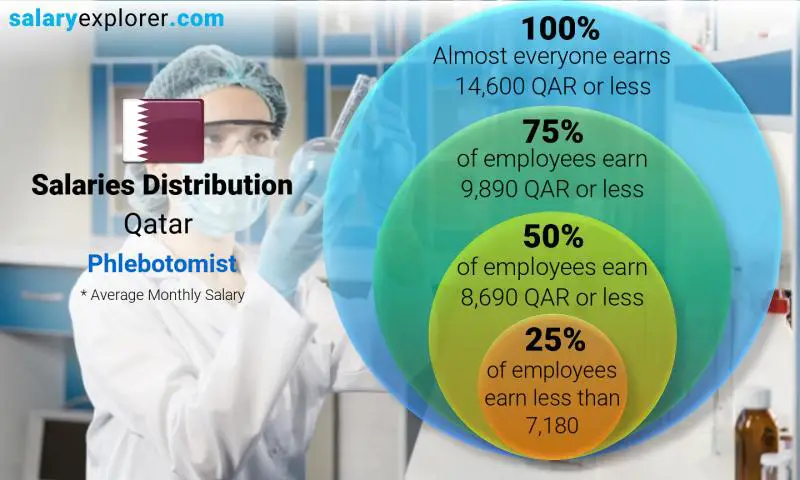 Median and salary distribution Qatar Phlebotomist monthly