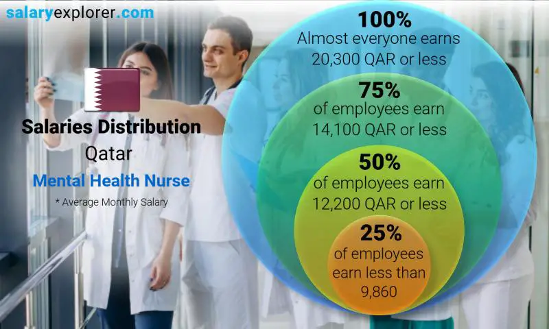 Median and salary distribution Qatar Mental Health Nurse monthly