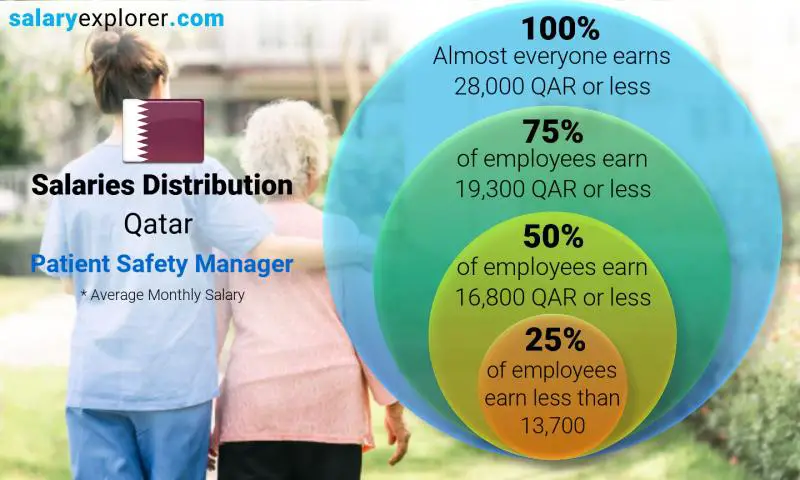 Median and salary distribution Qatar Patient Safety Manager monthly