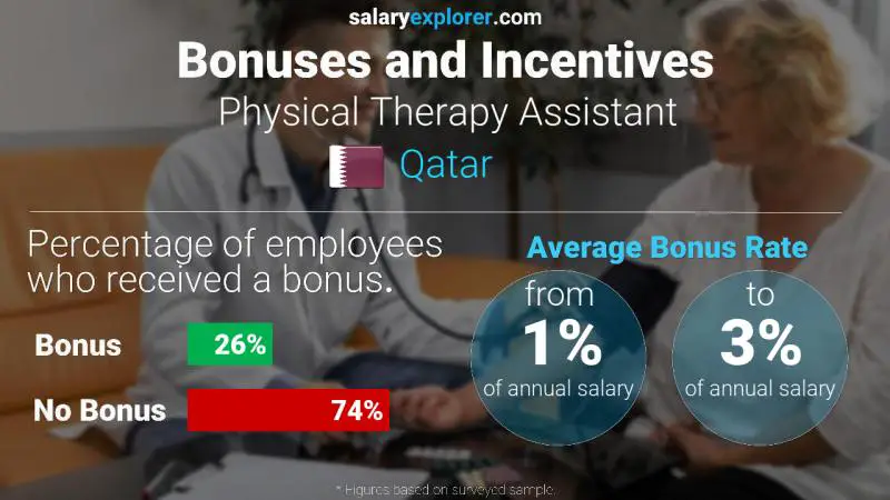 Annual Salary Bonus Rate Qatar Physical Therapy Assistant