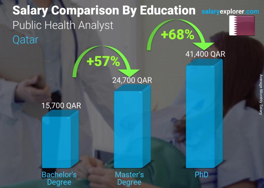 Salary comparison by education level monthly Qatar Public Health Analyst