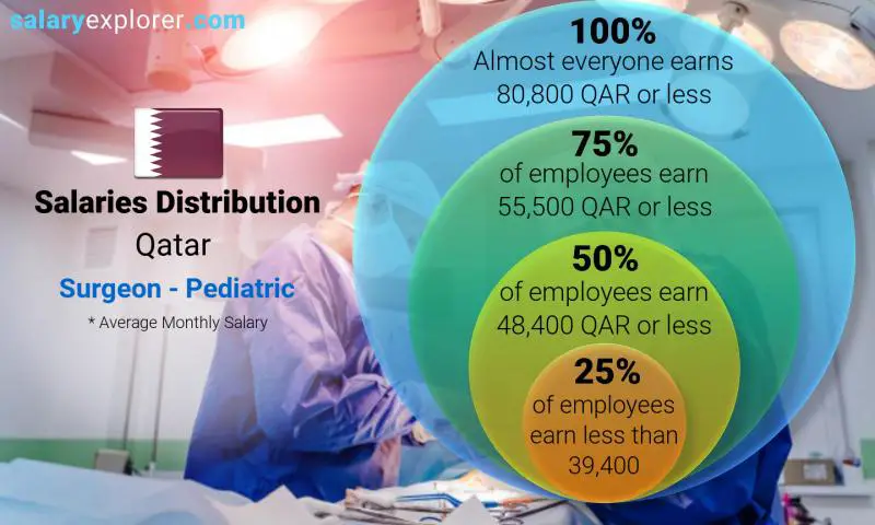 Median and salary distribution Qatar Surgeon - Pediatric monthly