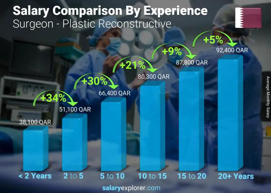 Salary comparison by years of experience monthly Qatar Surgeon - Plastic Reconstructive