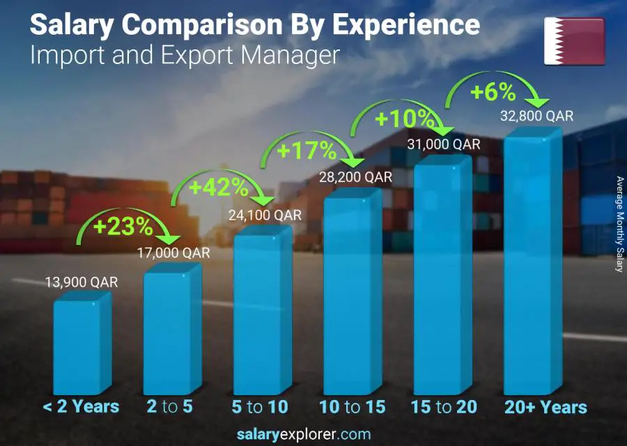 Salary comparison by years of experience monthly Qatar Import and Export Manager