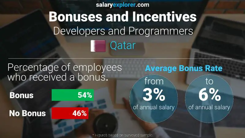 Annual Salary Bonus Rate Qatar Developers and Programmers