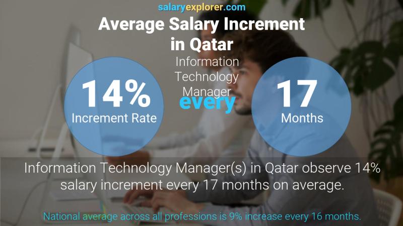 Annual Salary Increment Rate Qatar Information Technology Manager