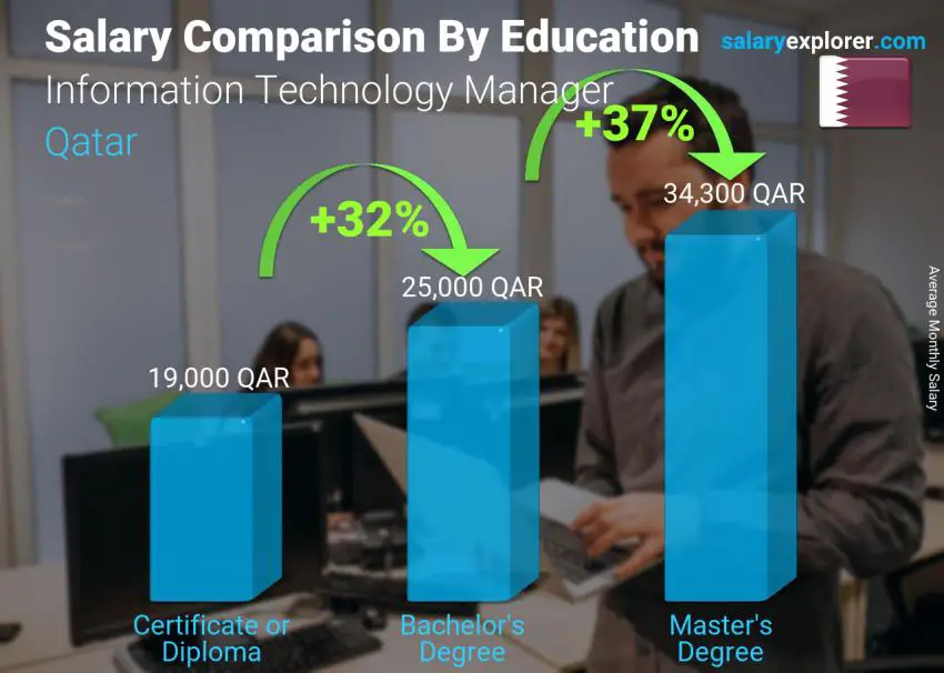 Information Technology Manager Average Salary in Qatar 2023 The