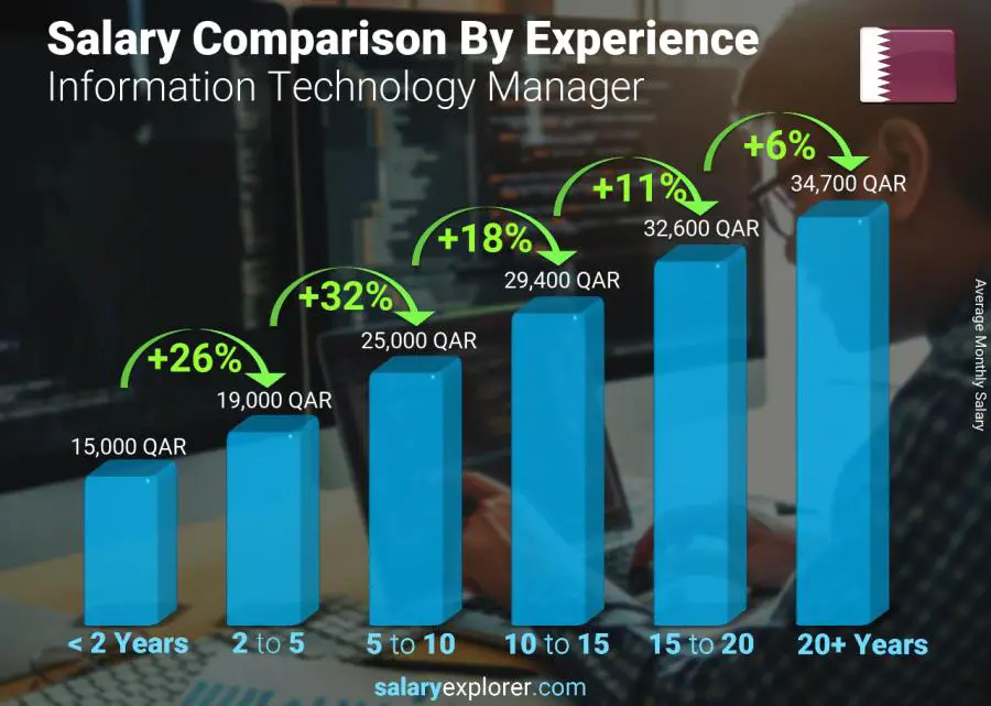 Salary comparison by years of experience monthly Qatar Information Technology Manager