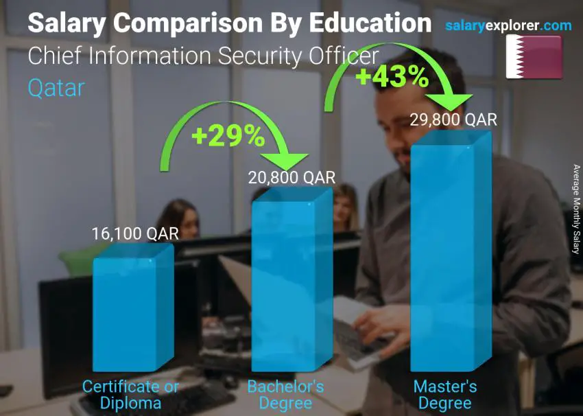 Salary comparison by education level monthly Qatar Chief Information Security Officer