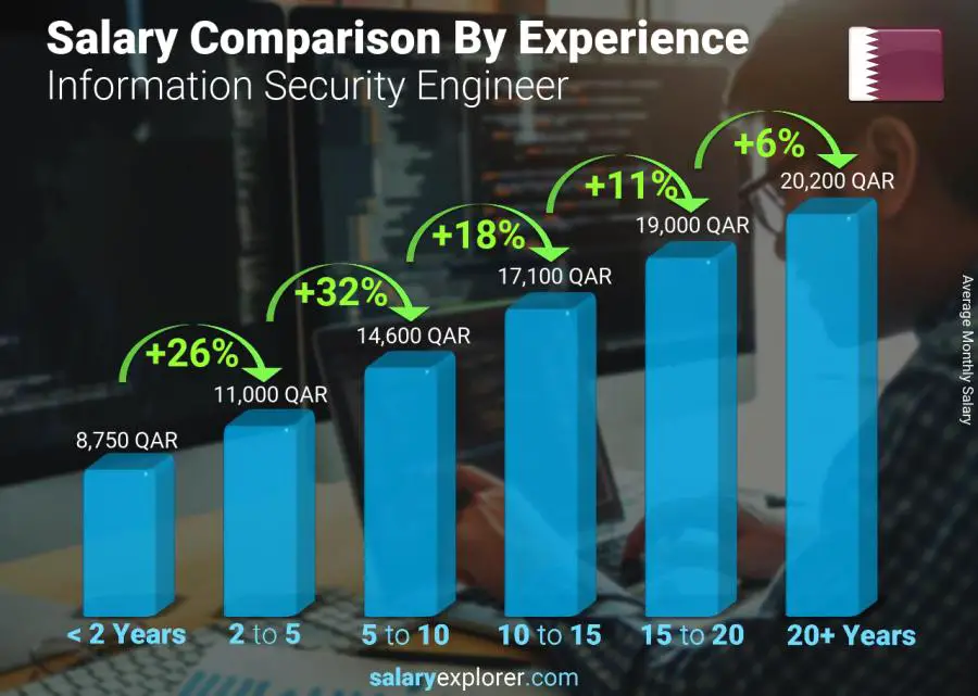 Salary comparison by years of experience monthly Qatar Information Security Engineer