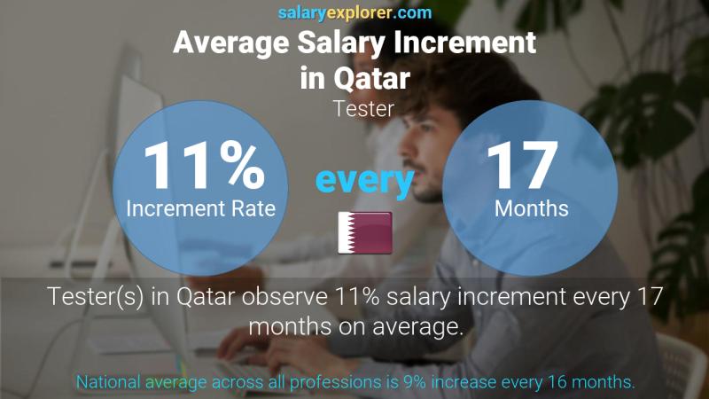 Annual Salary Increment Rate Qatar Tester