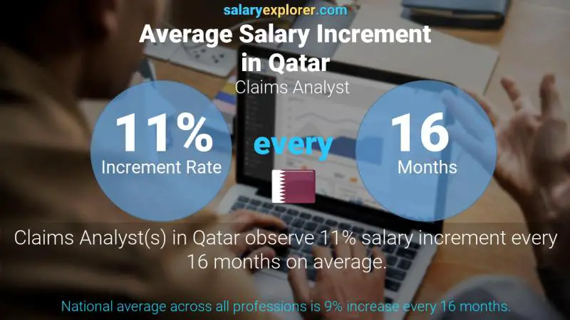 Annual Salary Increment Rate Qatar Claims Analyst