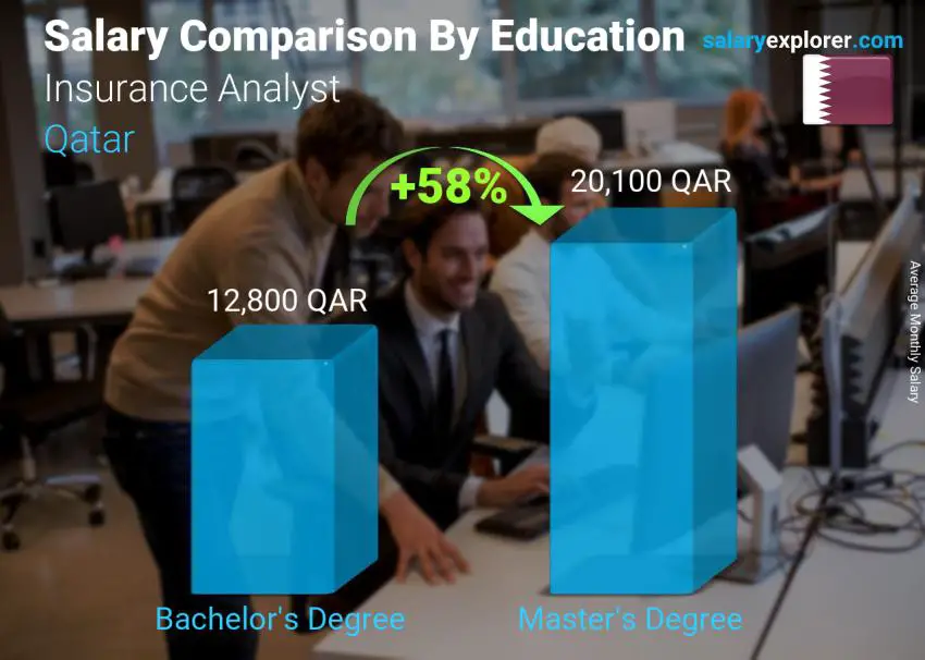 Salary comparison by education level monthly Qatar Insurance Analyst