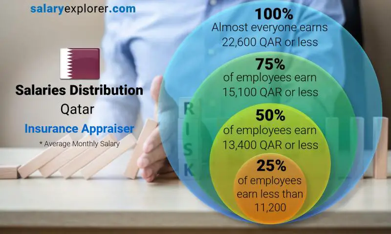 Median and salary distribution Qatar Insurance Appraiser monthly