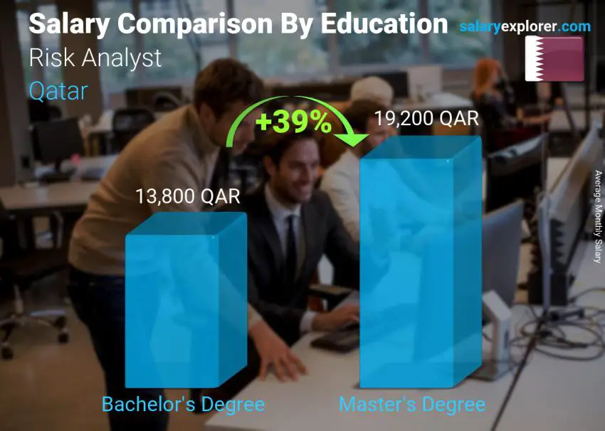 Salary comparison by education level monthly Qatar Risk Analyst