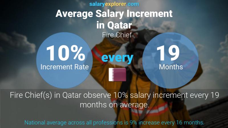 Annual Salary Increment Rate Qatar Fire Chief