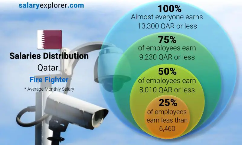 Median and salary distribution Qatar Fire Fighter monthly