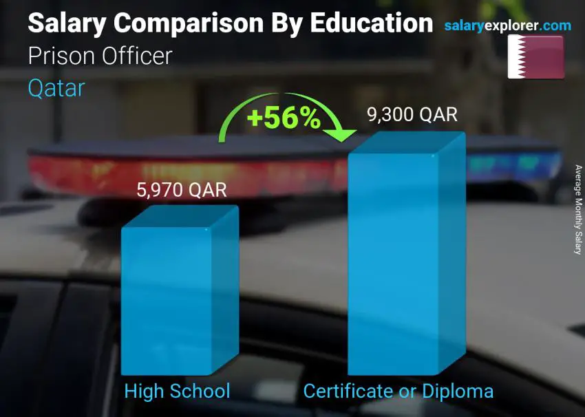 Salary comparison by education level monthly Qatar Prison Officer