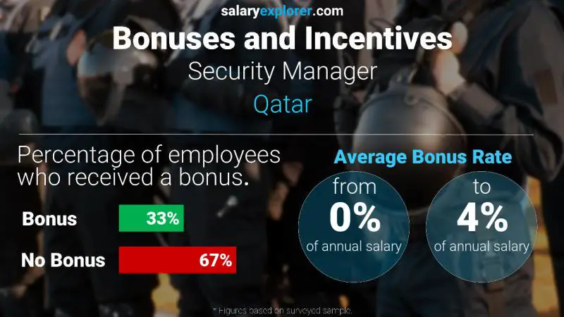 Annual Salary Bonus Rate Qatar Security Manager