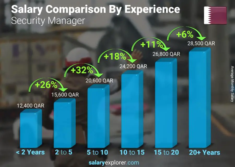 Salary comparison by years of experience monthly Qatar Security Manager