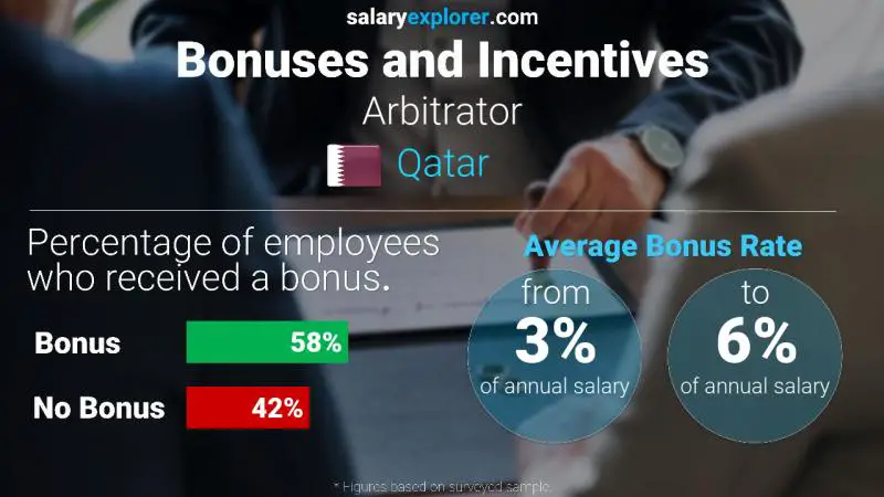 Annual Salary Bonus Rate Qatar Arbitrator