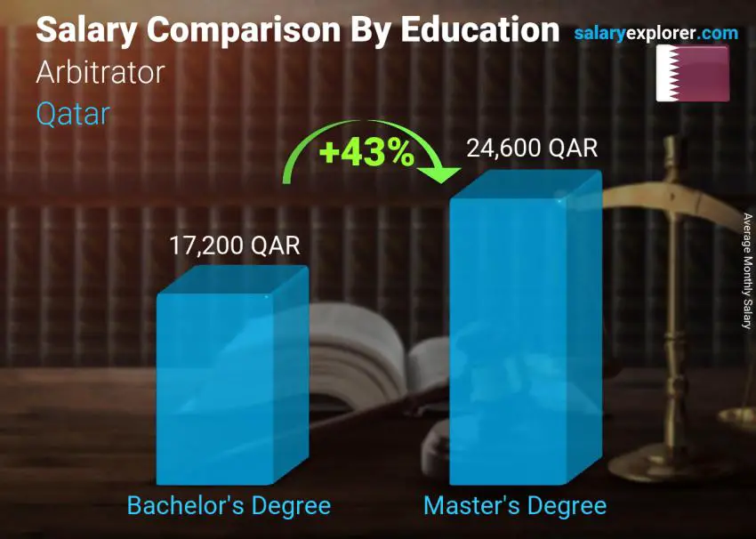 Salary comparison by education level monthly Qatar Arbitrator