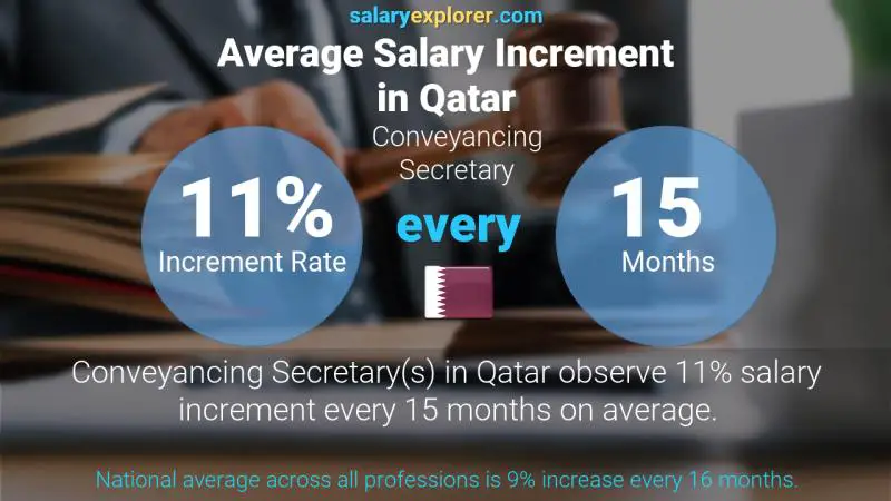 Annual Salary Increment Rate Qatar Conveyancing Secretary