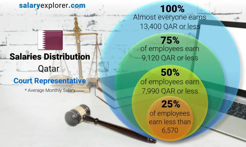 Median and salary distribution Qatar Court Representative monthly