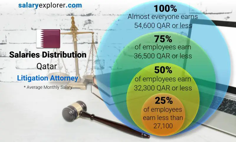 Median and salary distribution Qatar Litigation Attorney monthly