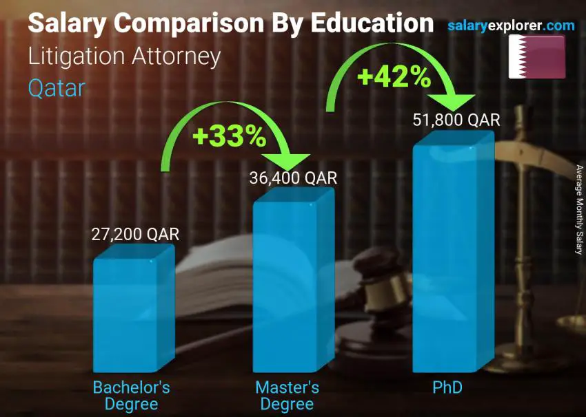 Salary comparison by education level monthly Qatar Litigation Attorney