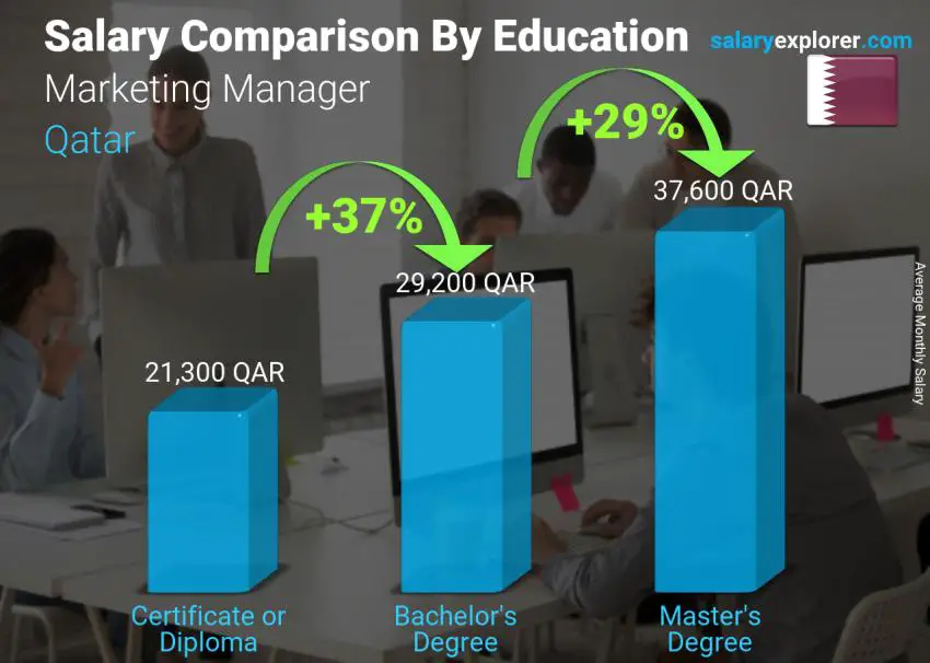 Salary comparison by education level monthly Qatar Marketing Manager