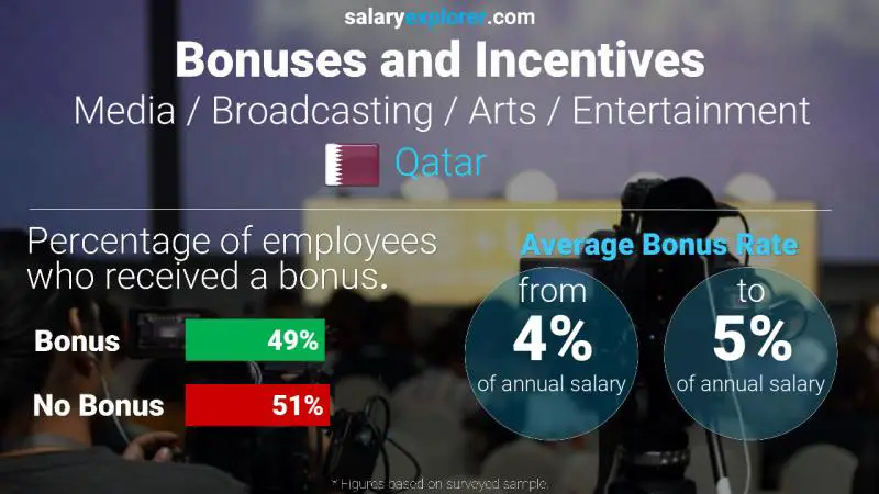 Annual Salary Bonus Rate Qatar Media / Broadcasting / Arts / Entertainment