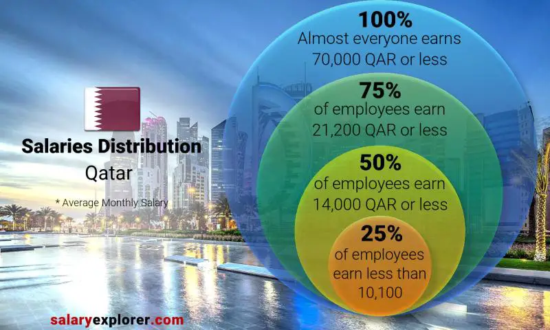 Median and salary distribution monthly Qatar