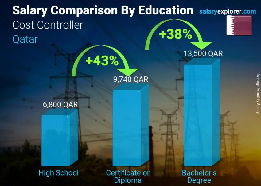 Salary comparison by education level monthly Qatar Cost Controller