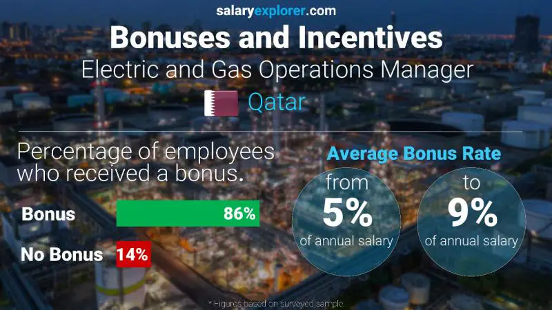 Annual Salary Bonus Rate Qatar Electric and Gas Operations Manager